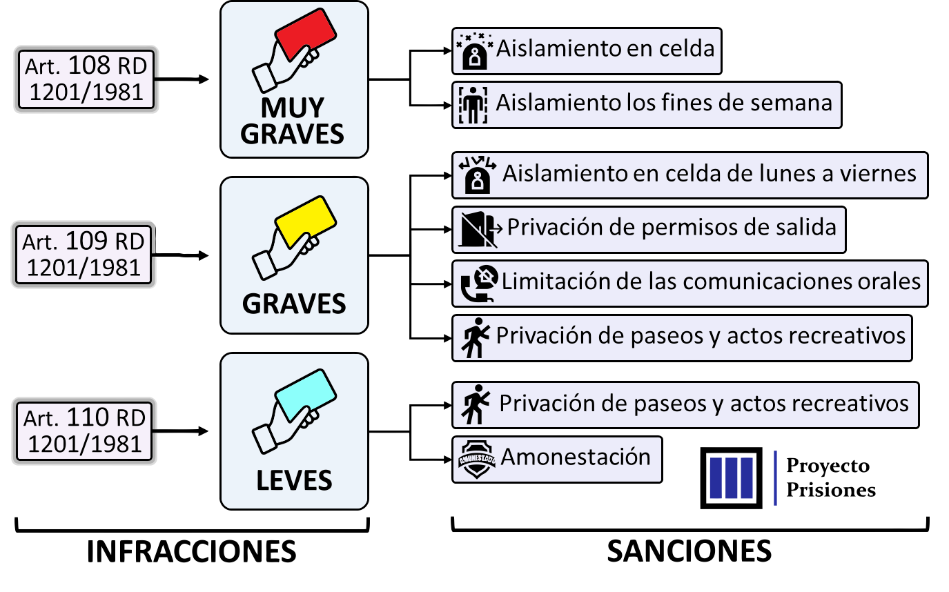 infracciones-y-sanciones-disciplinarias-proyecto-prisiones